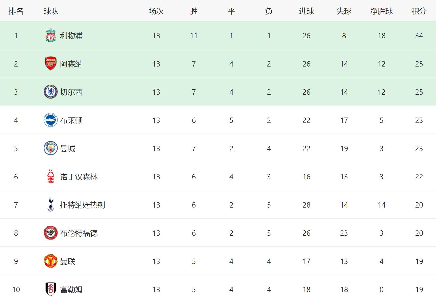 利物浦继续领跑，稳坐积分榜首位的简单介绍
