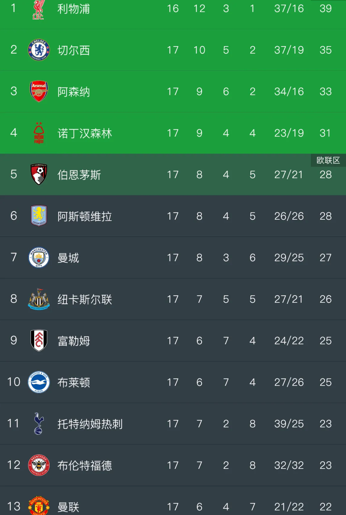 利物浦继续领跑，稳坐积分榜首位的简单介绍