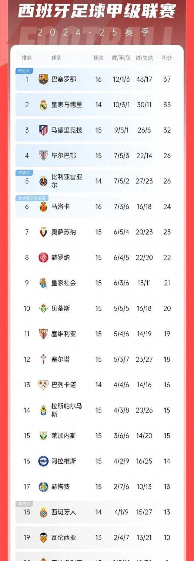 巴萨主场大胜，领先积分榜！的简单介绍