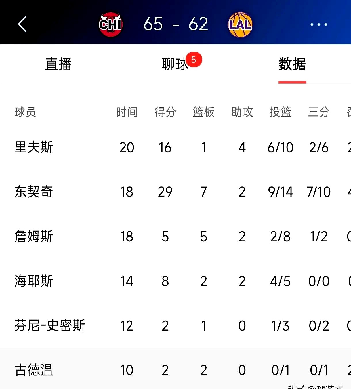 公牛惨败灰熊，总比分3-1领先进入下一轮！